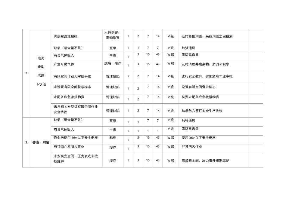 有限空间风险辨识(污水泵站)_第2页