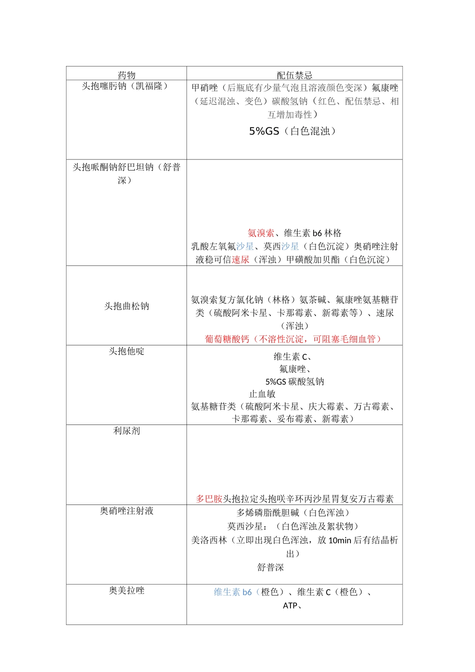 常用药物配伍禁忌一览表_第1页