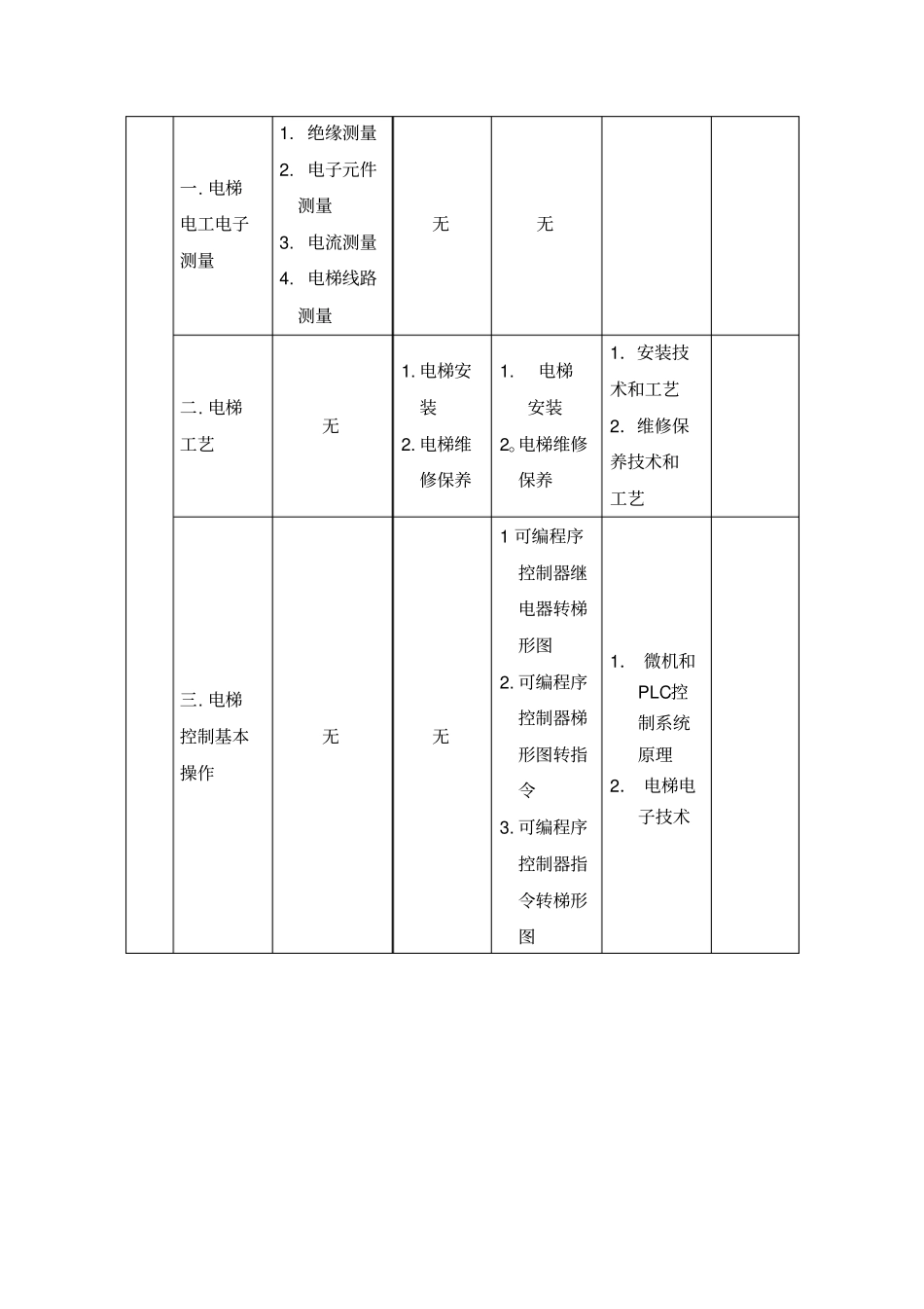 电梯安装维修工概要_第3页