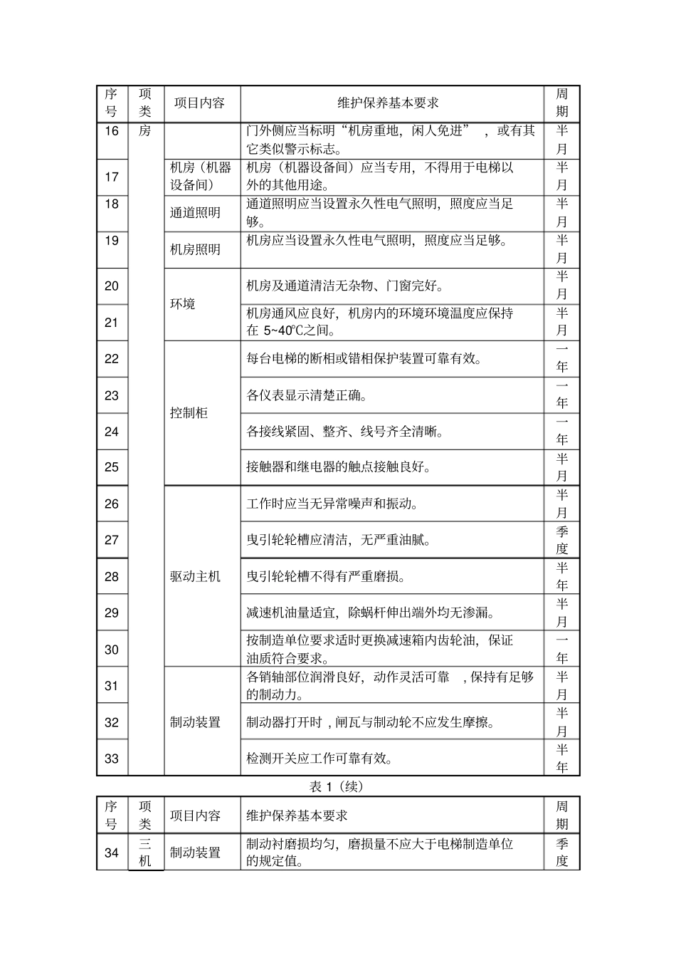 电梯日常维护保养规范剖析_第2页