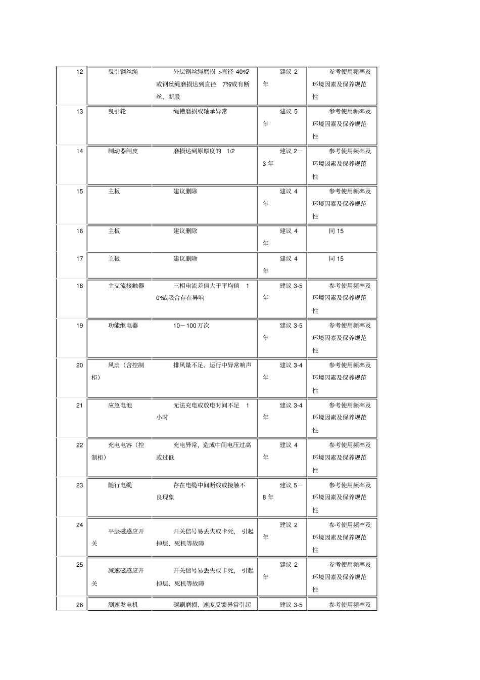 电梯配件更换周期部分明细表_第2页