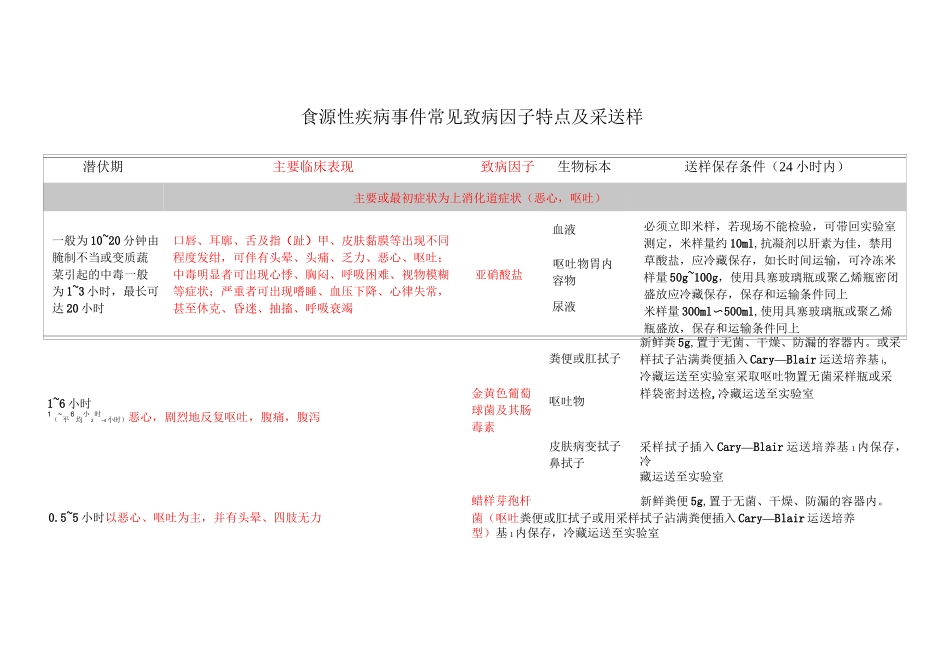 食源性疾病事件常见致病因子特点_第1页