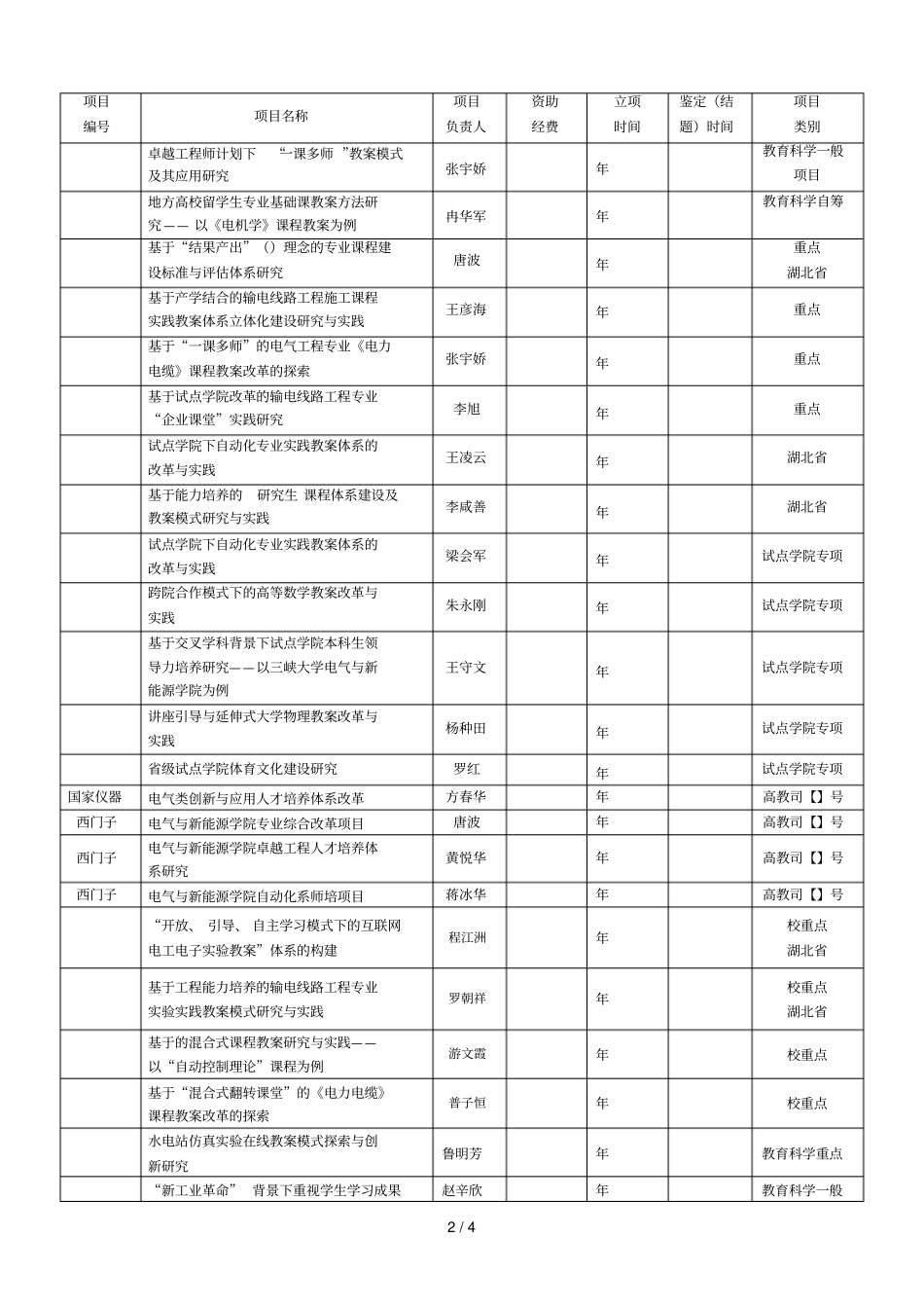 电气与新能源学院-2018年教育教学研究项目建设情况_第2页