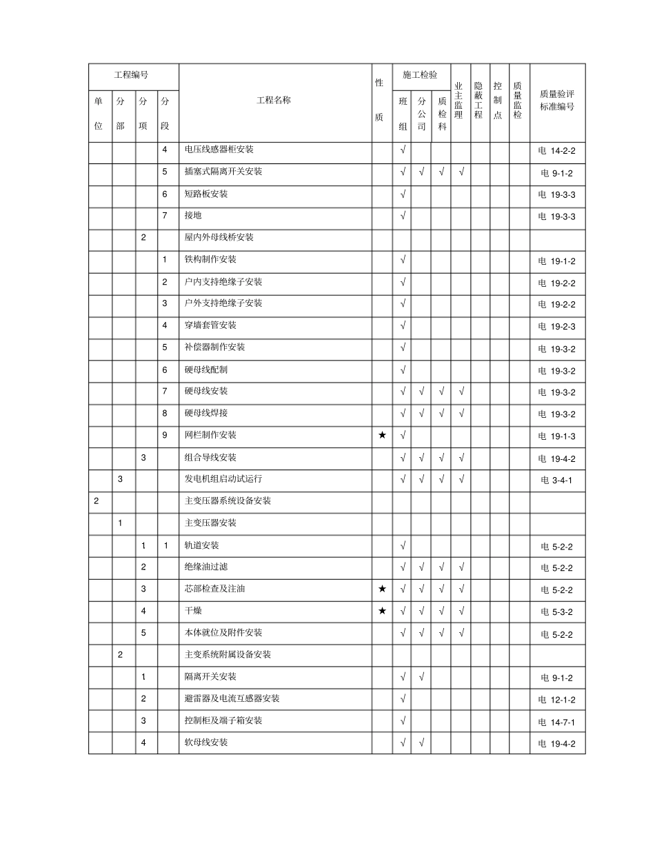 电气专业质检项目划分表讲解_第2页