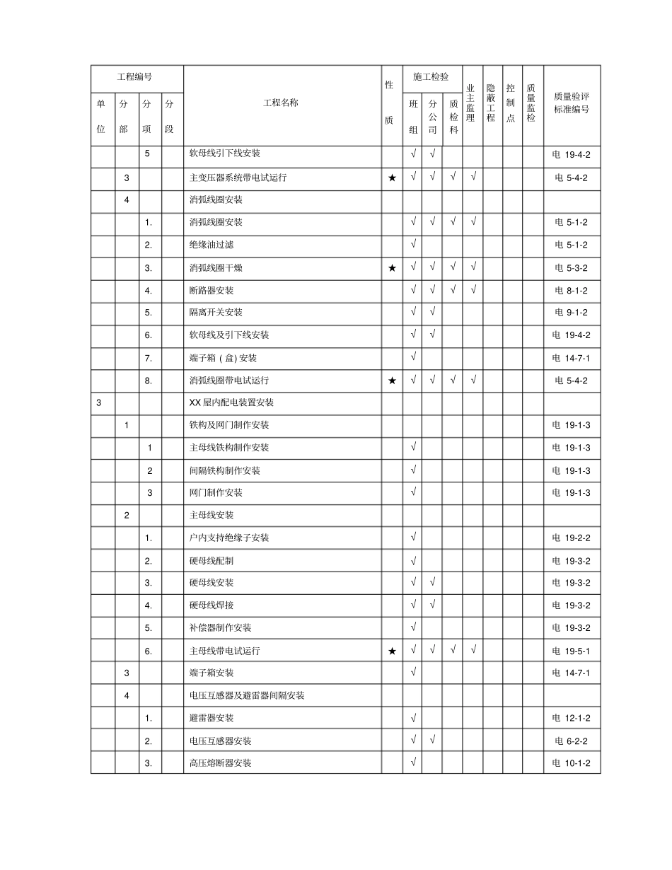 电气专业质检项目划分表讲解_第3页
