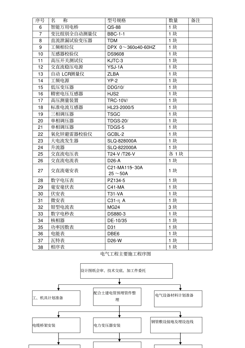 电气工程主要施工方案_第2页