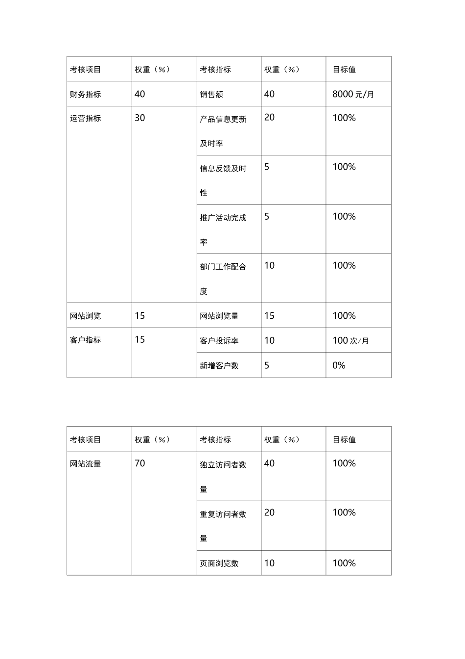 电商平台考核指标归纳_第3页
