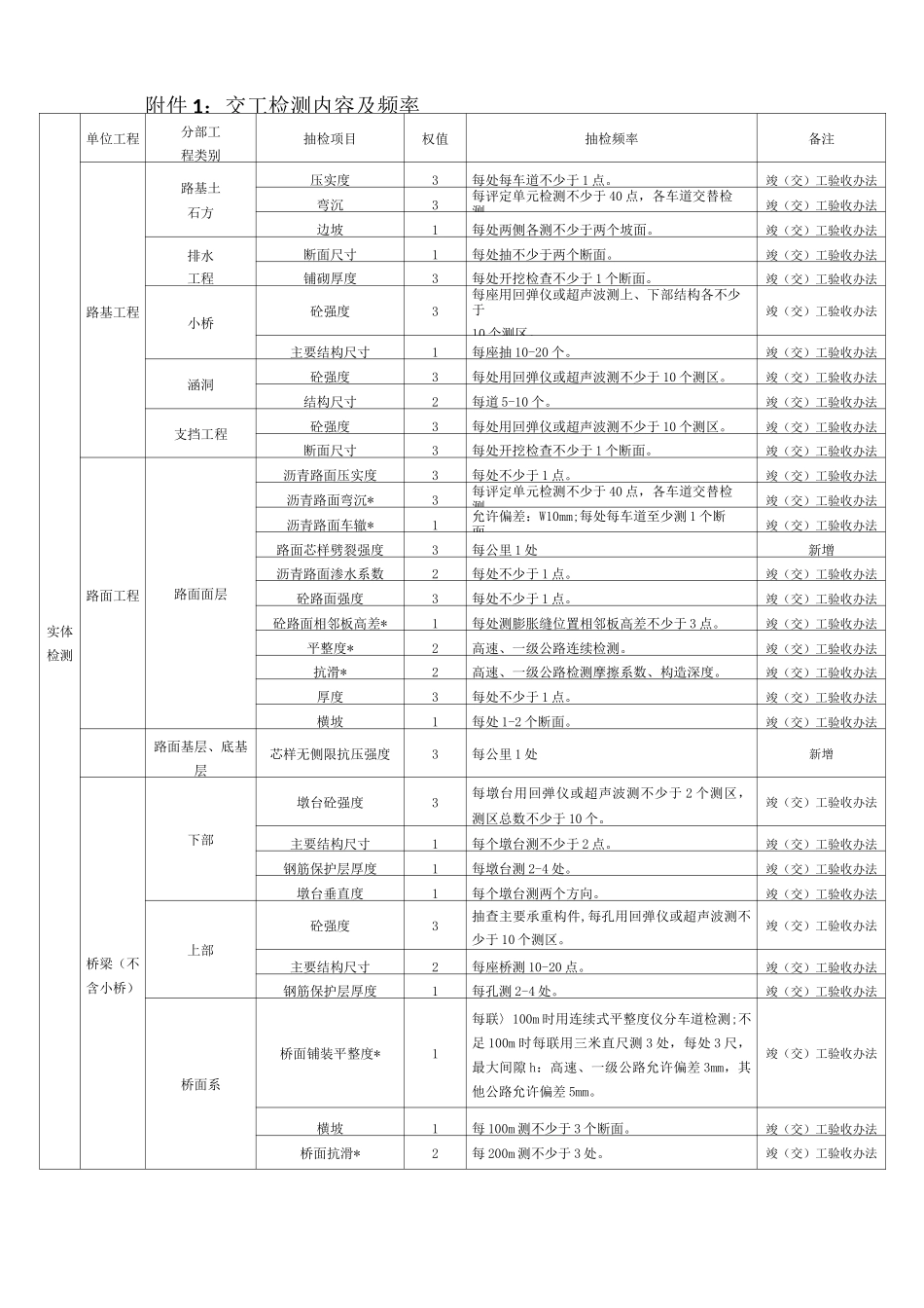交工检测参数及频率_第1页