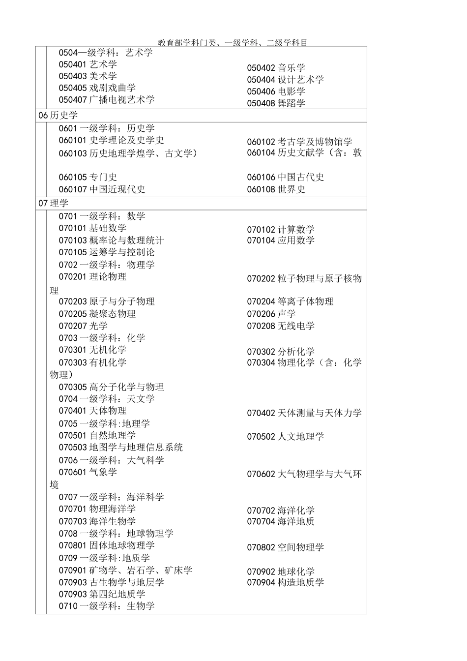 教育部学科门类、一级学科、二级学科目录_第3页