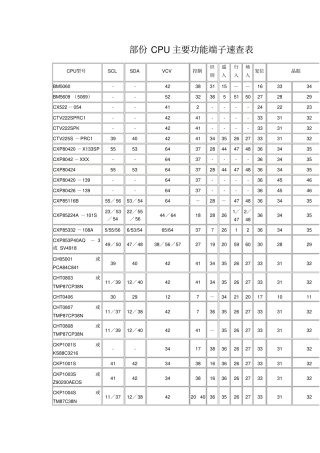 电视部份CPU主要功能端子速查表