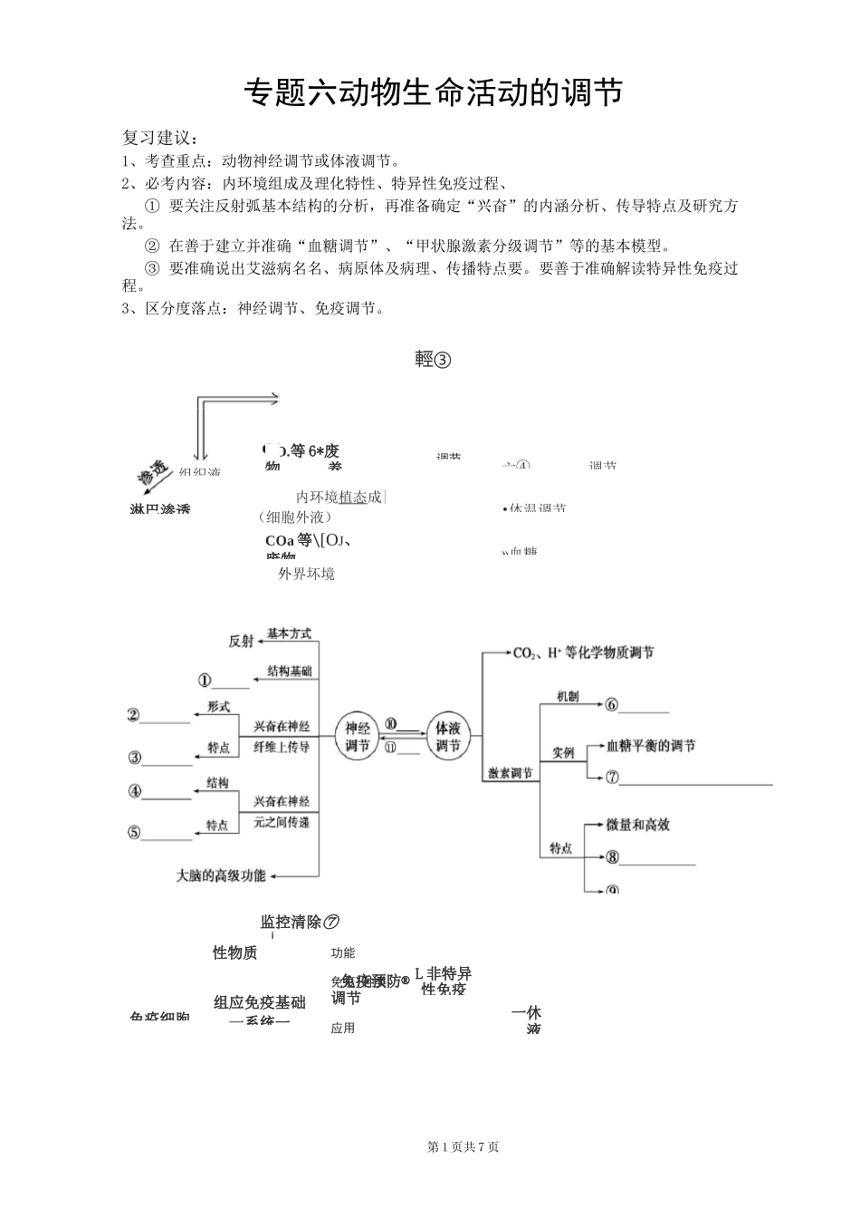 专题六    动物生命活动的调节_第1页