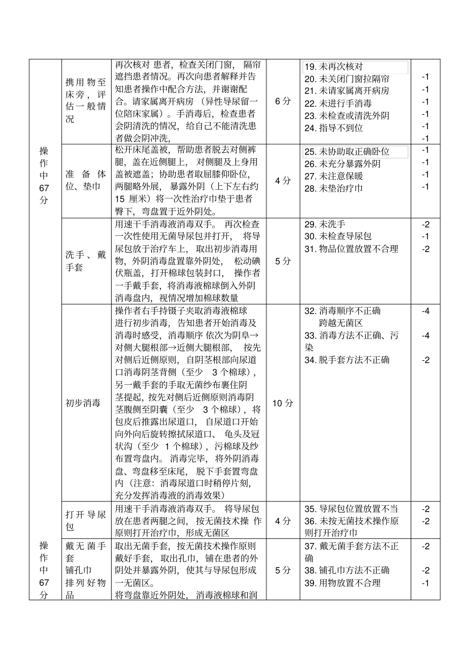 男病人导尿技术操作标准_第2页