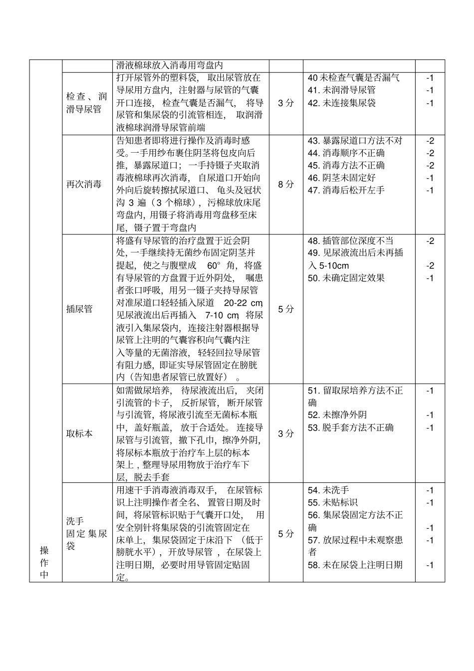 男病人导尿技术操作标准_第3页