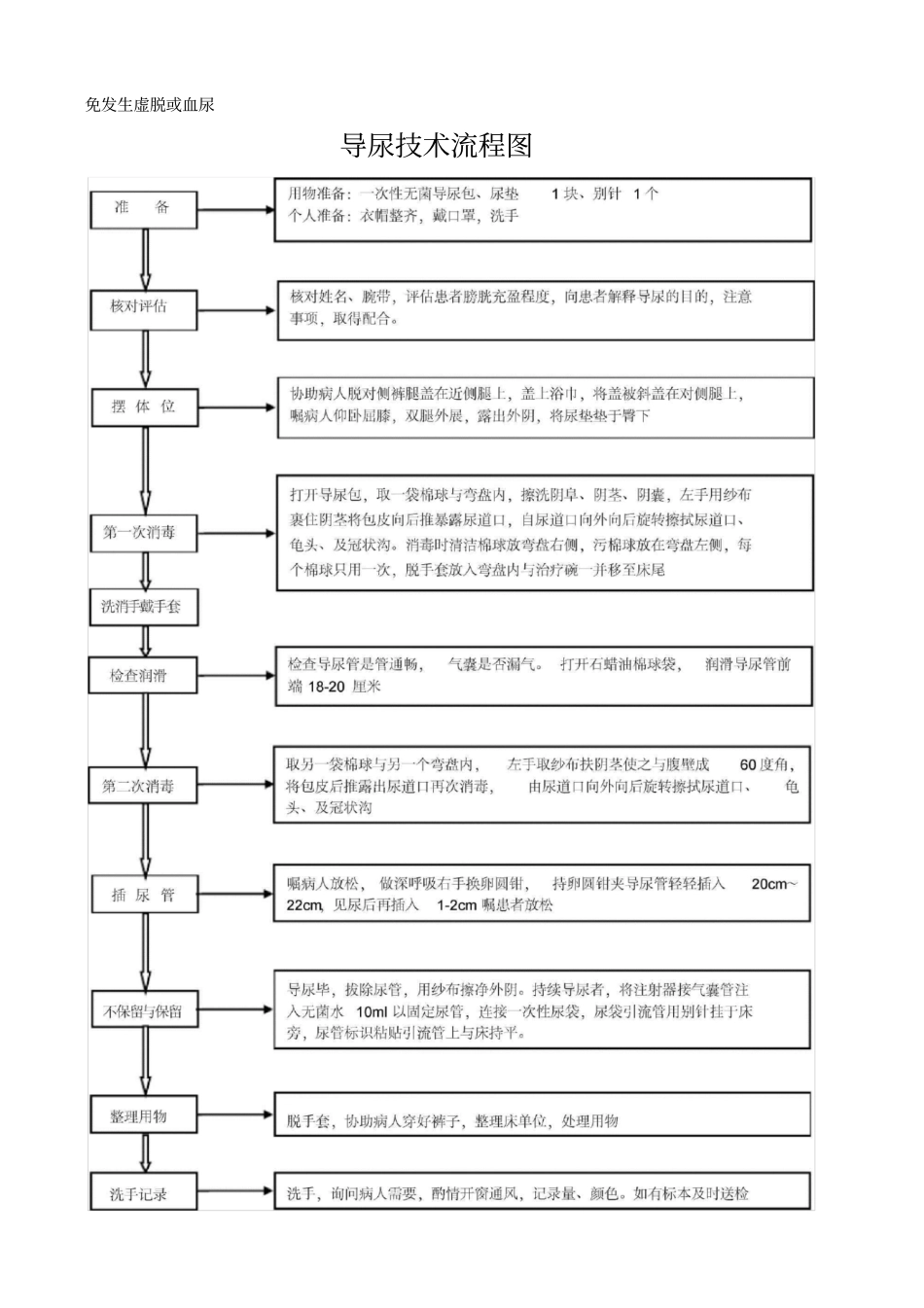 男病人导尿操作流程_第2页
