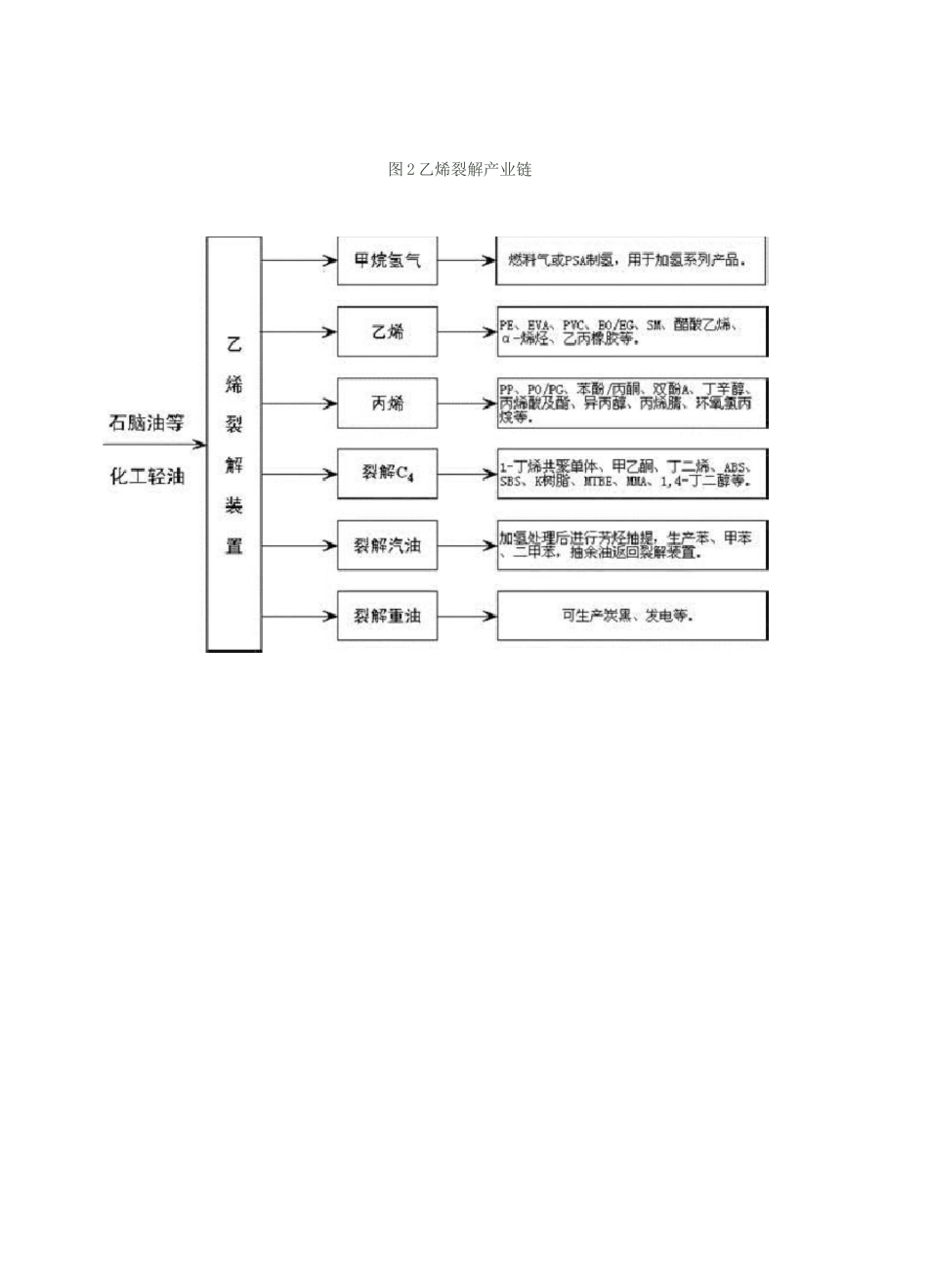 石油化工产业链概述.(DOC)_第3页