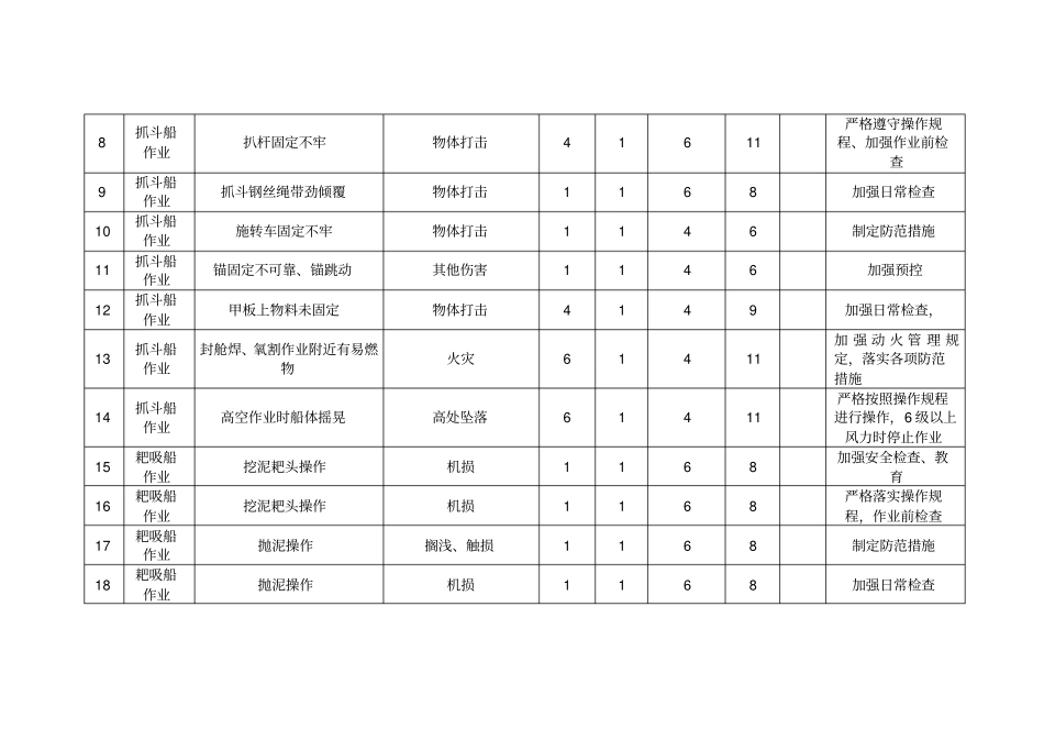 疏浚工程危险源评价表剖析_第2页