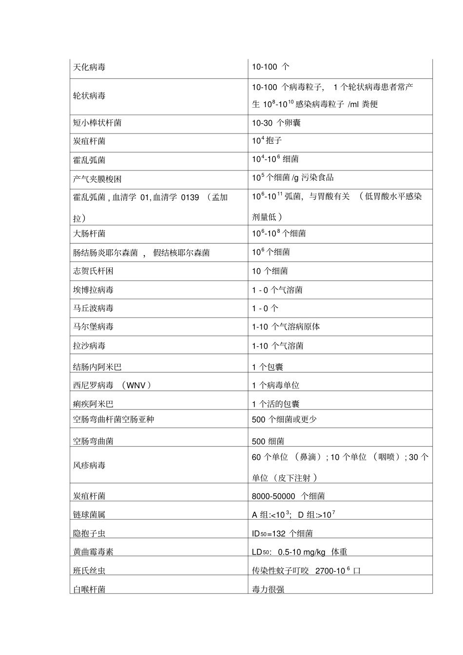 病原微生物及其感染剂量_第3页