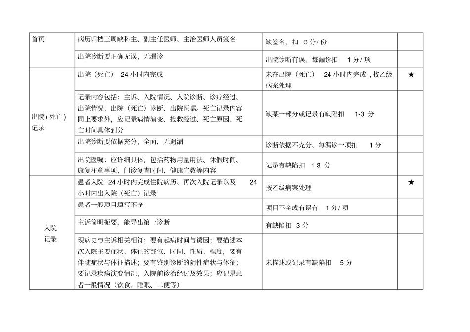病案质量管理考核细则版_第2页