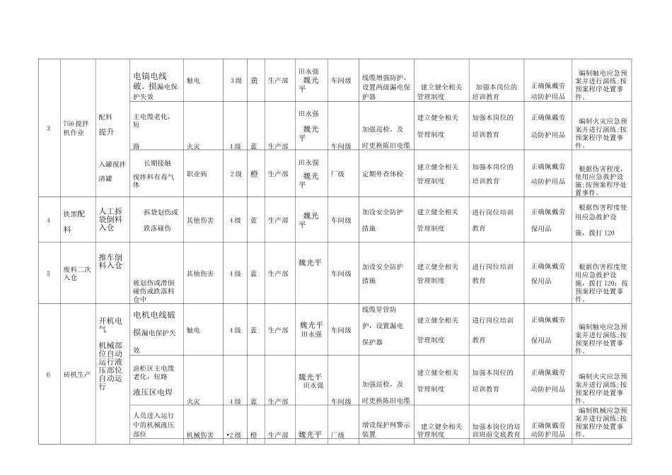 厂风险分级管控清单_第2页
