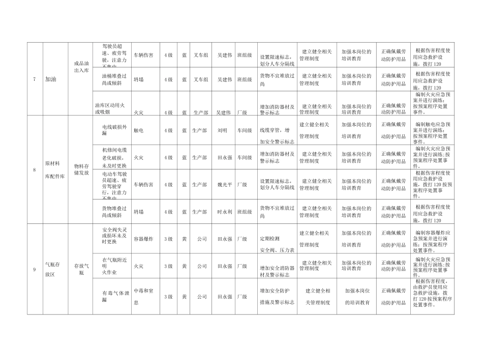 厂风险分级管控清单_第3页
