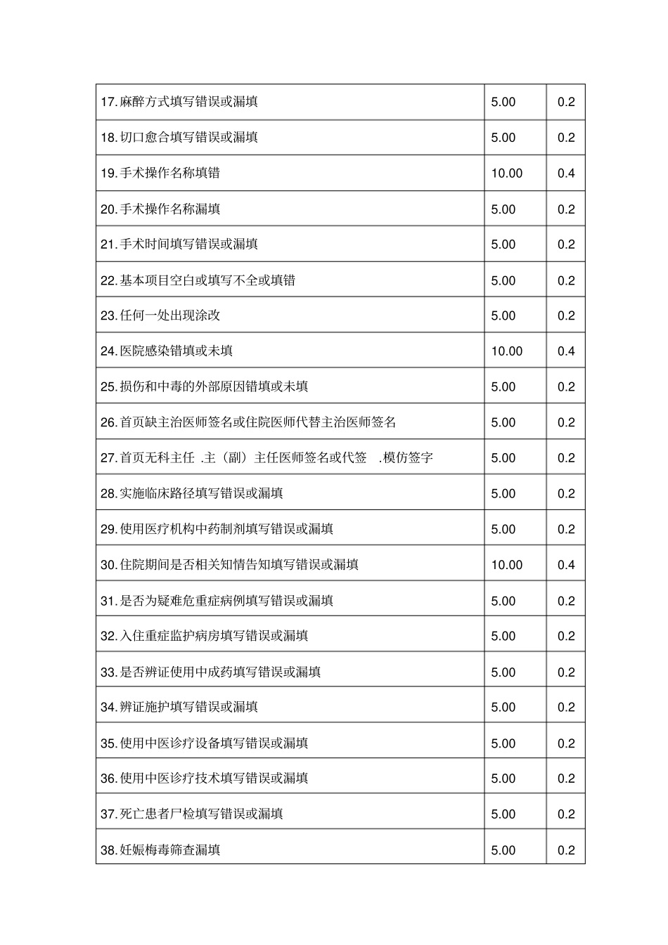 病案质量缺陷管理细则_第2页
