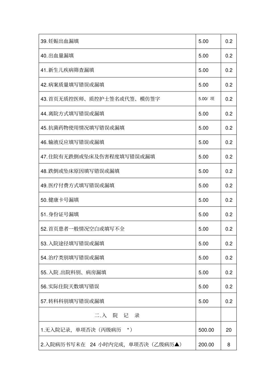 病案质量缺陷管理细则_第3页
