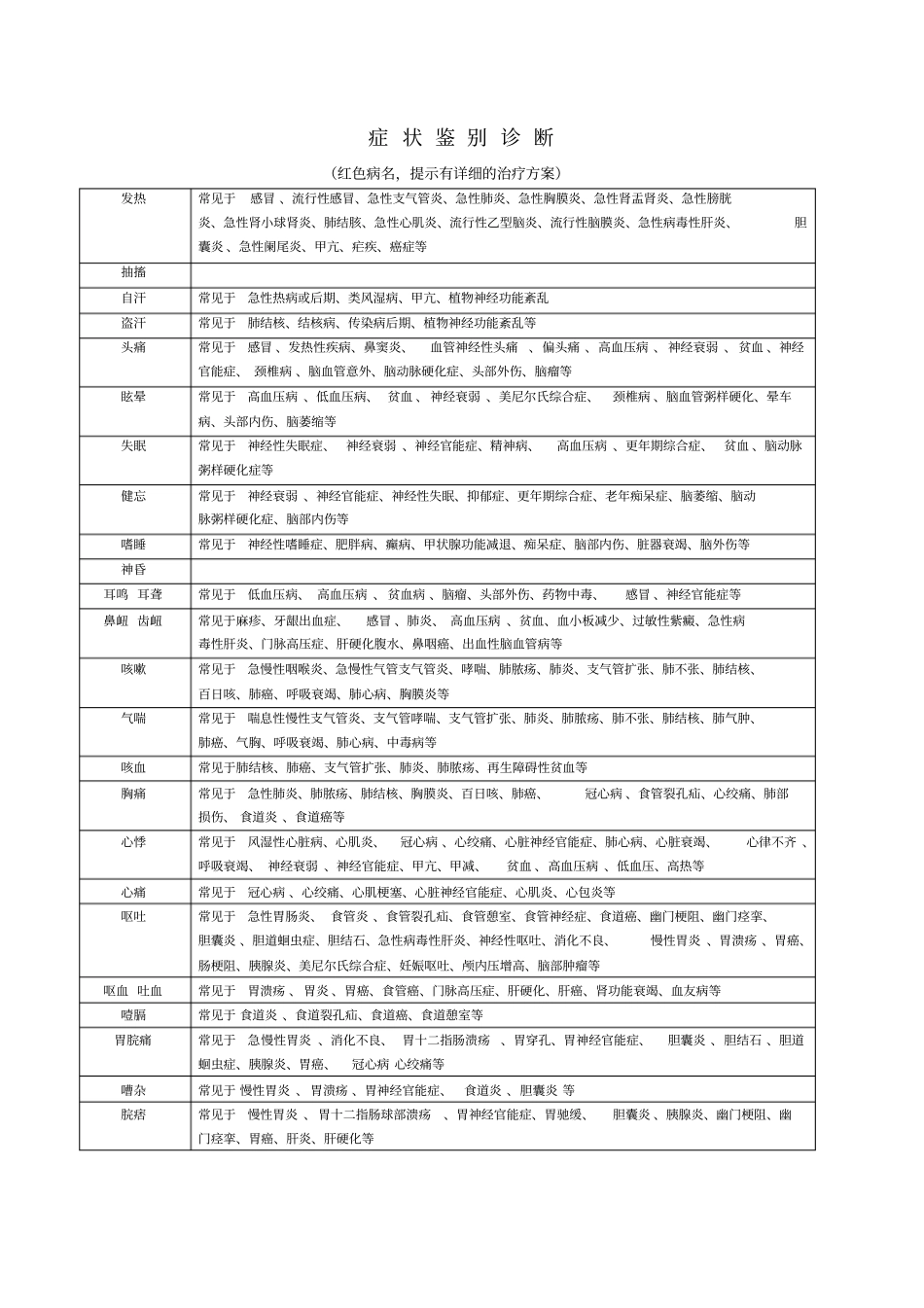 症状鉴别诊断_第1页