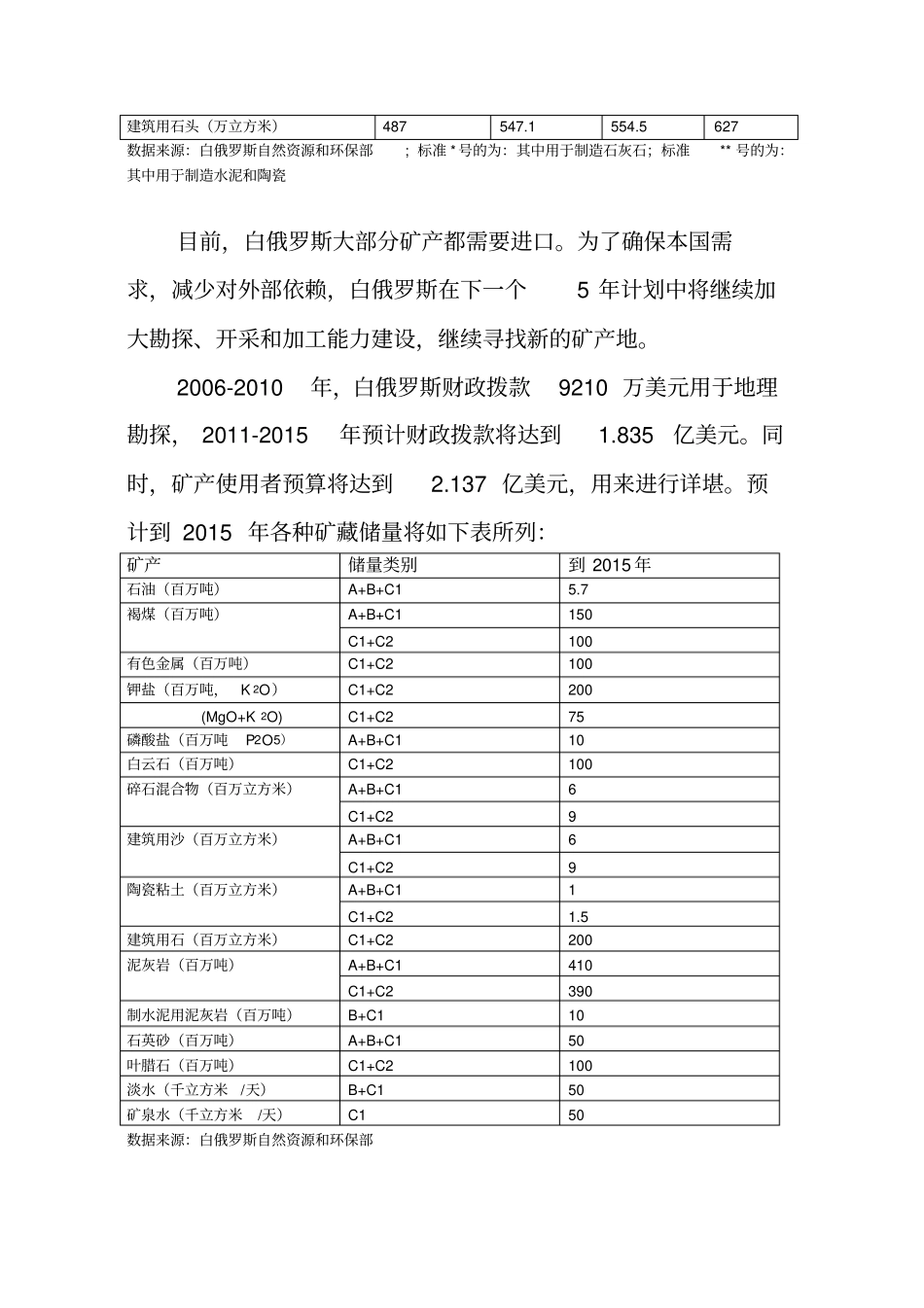 白俄罗斯的矿产和能源资源概况_第2页