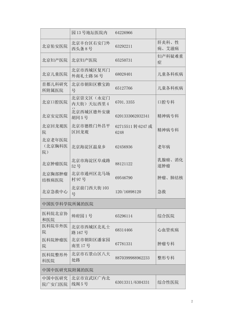 北京市医院名录及地址_第2页