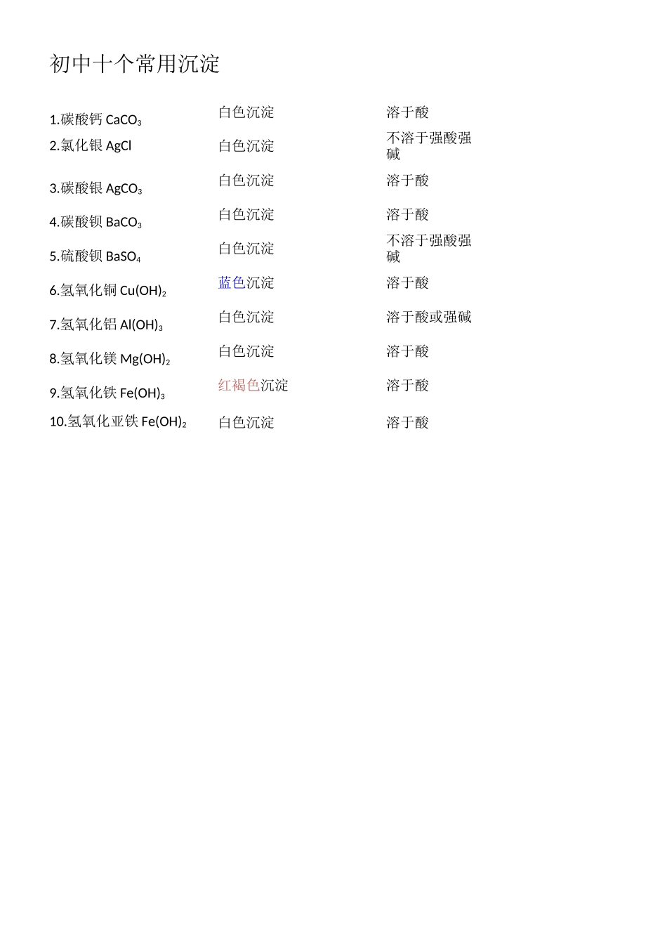 初中化学反应方程式(反应现象)和常见沉淀汇总_第1页