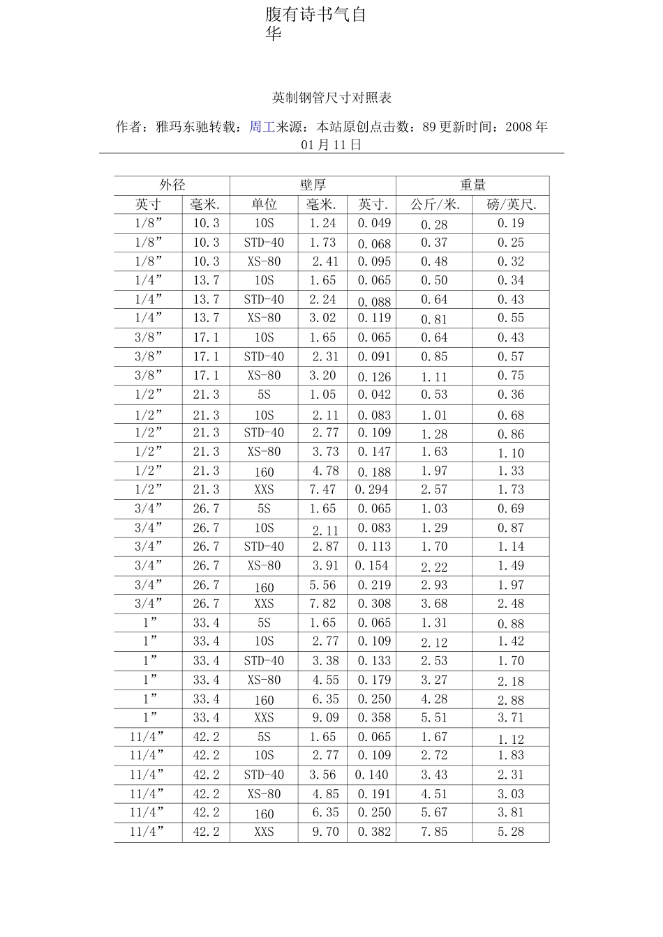 钢管尺寸对照表_第1页