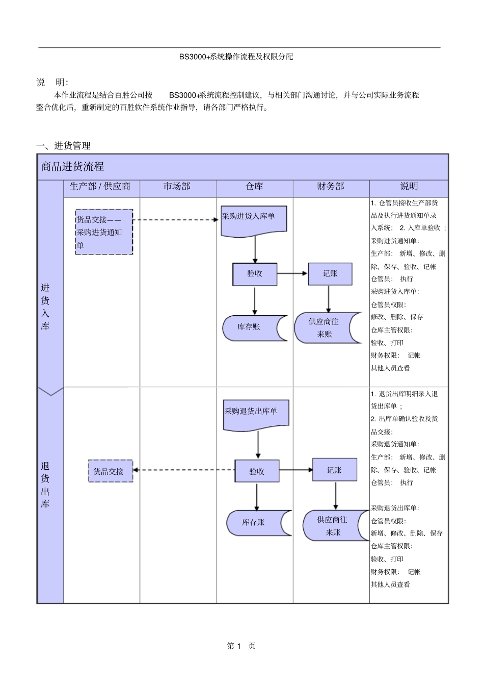 百胜系统操作流程及权限分配_第1页