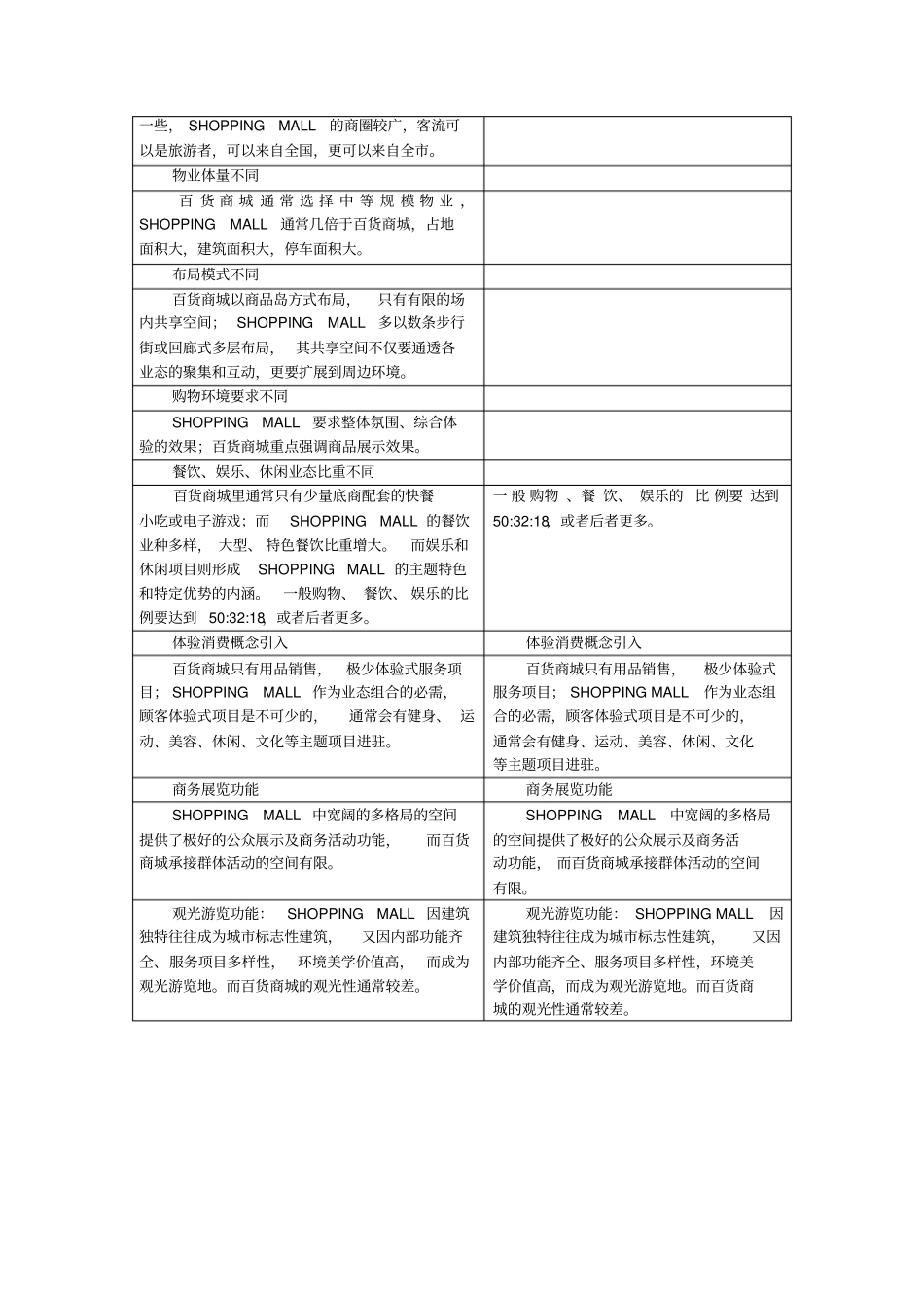 百货商场与购物中心的区别_第3页