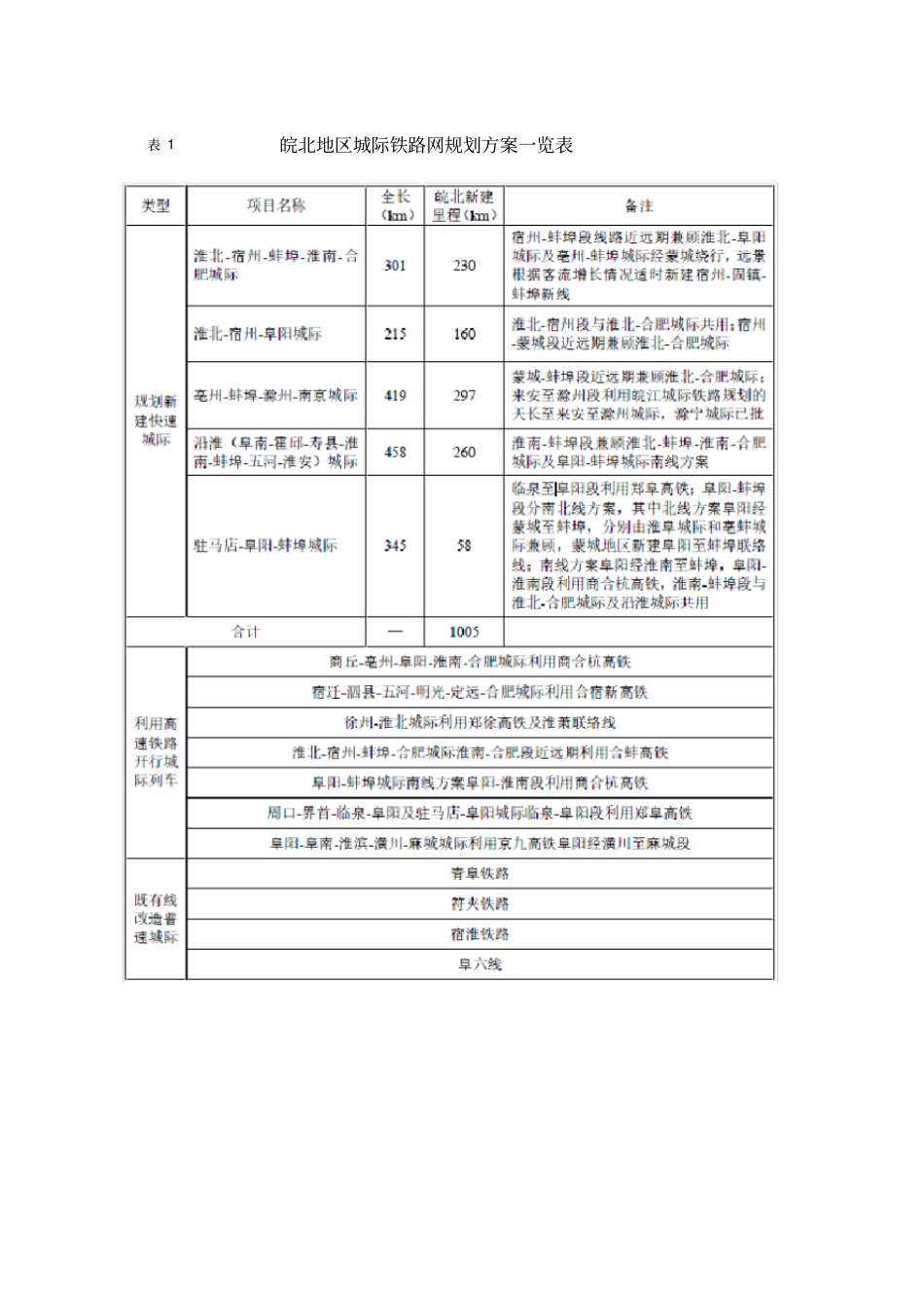 皖北地区城际铁路网规划环境影响评价报告书简本_第3页