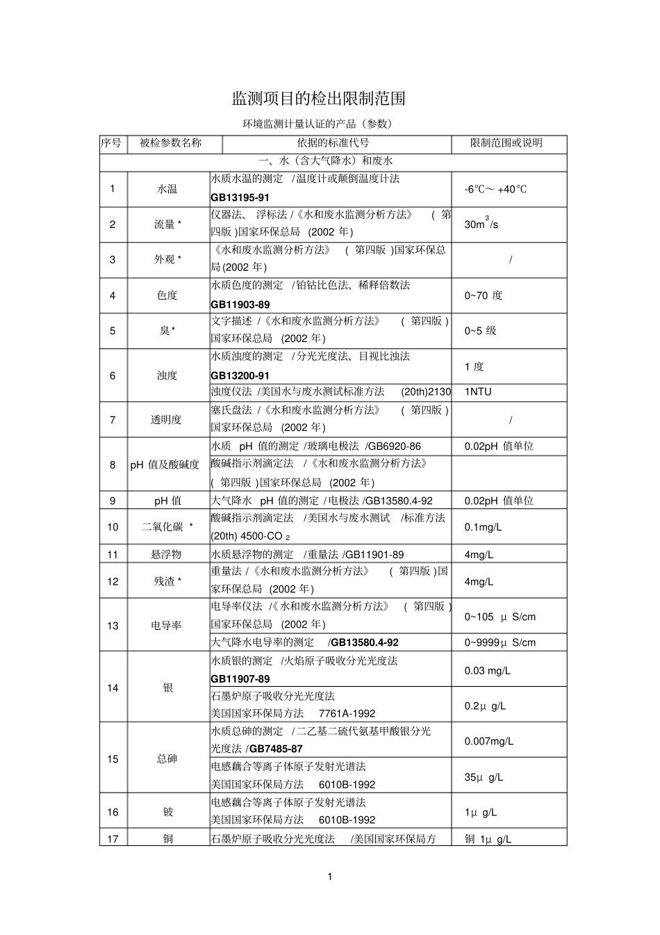 监测参考资料项目方法检出限值_第1页