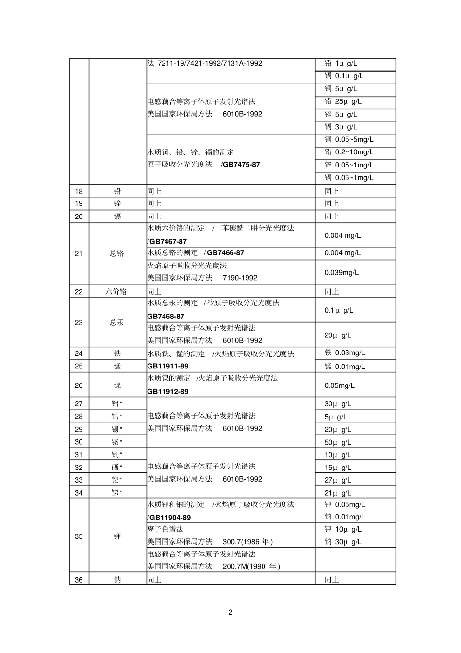 监测参考资料项目方法检出限值_第2页