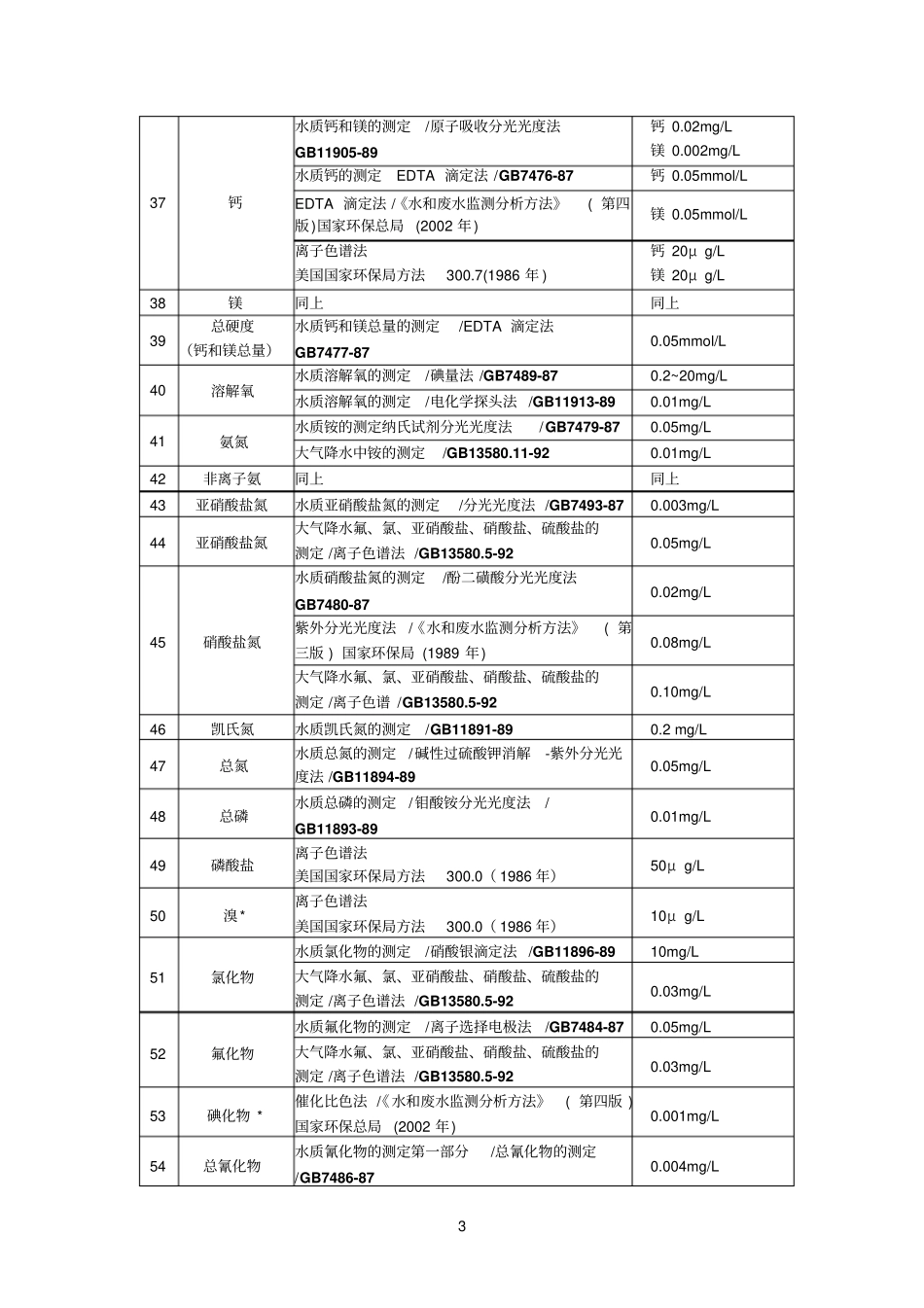 监测参考资料项目方法检出限值_第3页