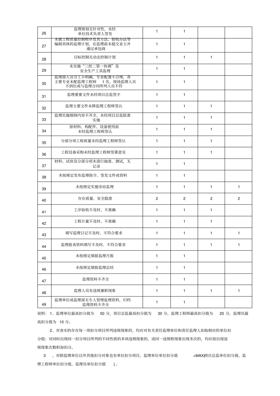 监理单位、监理人员动态量化分值表_第2页