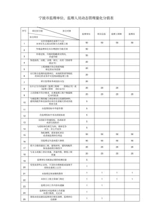 监理单位、监理人员动态量化分值表
