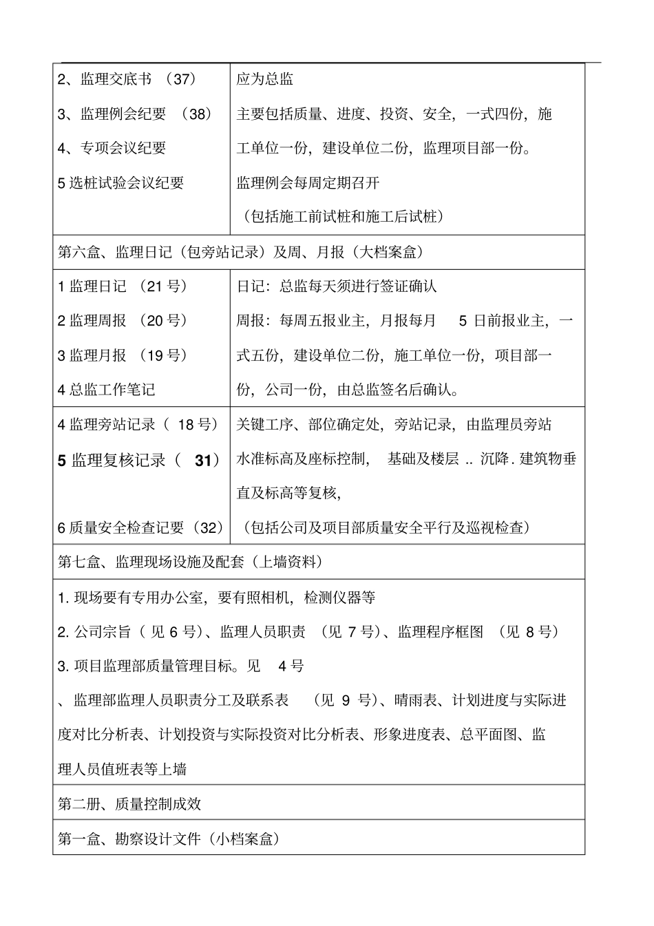 监理工程项目内业资料标准化规定【最新资料】_第3页