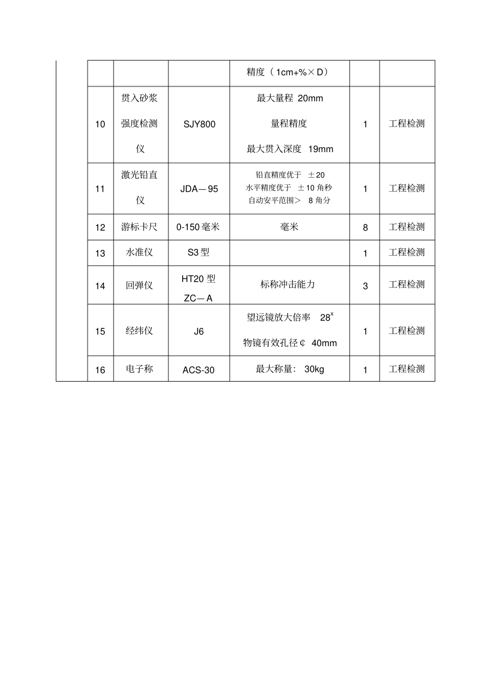 监理设施工程试验检测设备一览表_第2页
