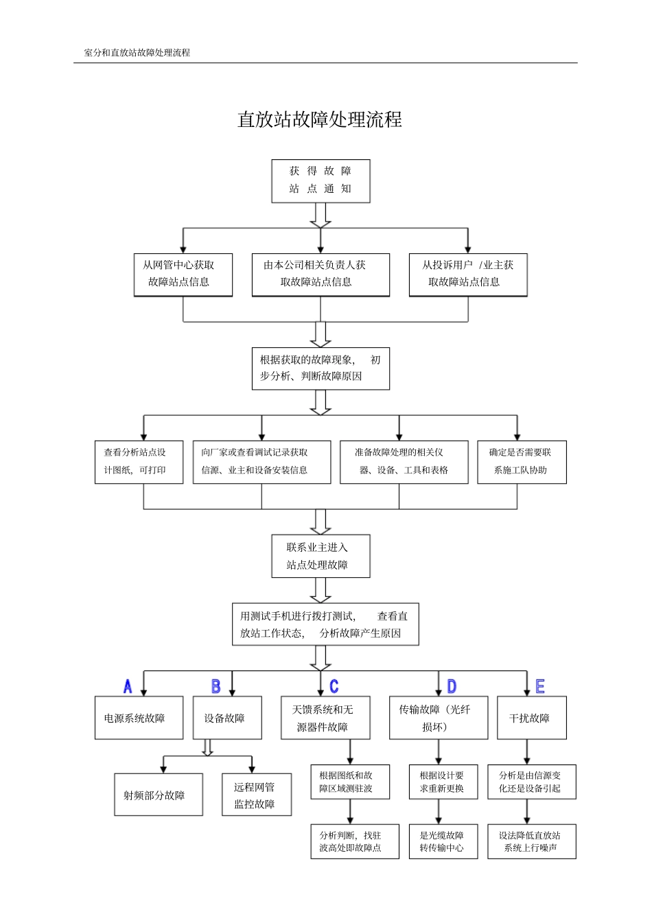 直放站故障处理流程_第1页