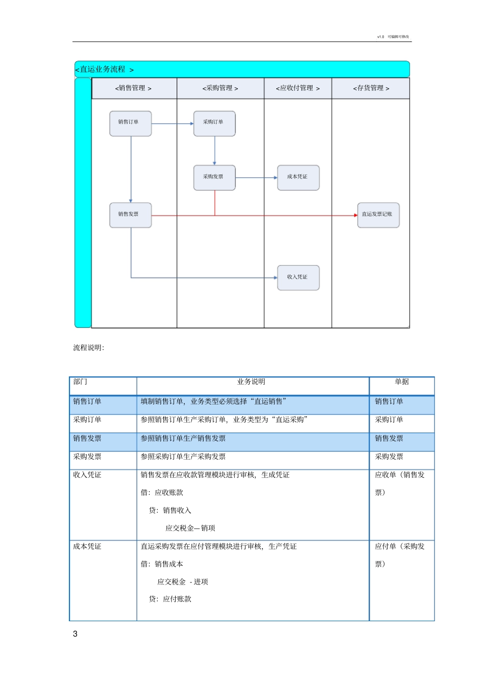 直运业务流程_第3页