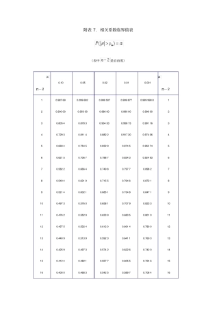相关系数临界值表