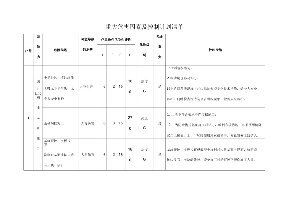 集电线路重大危险源辨识评价清单(最终)_第1页