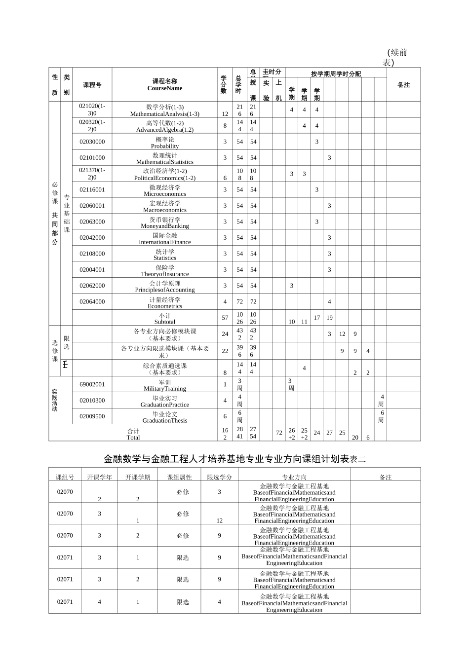金融数学与金融工程人才培养基地教学计划 (Base of Financial_第3页