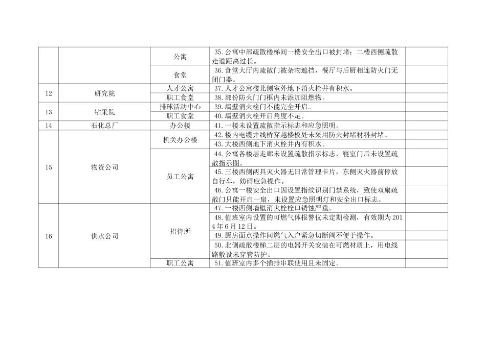 消防安全专项检查隐患问题清单_第3页