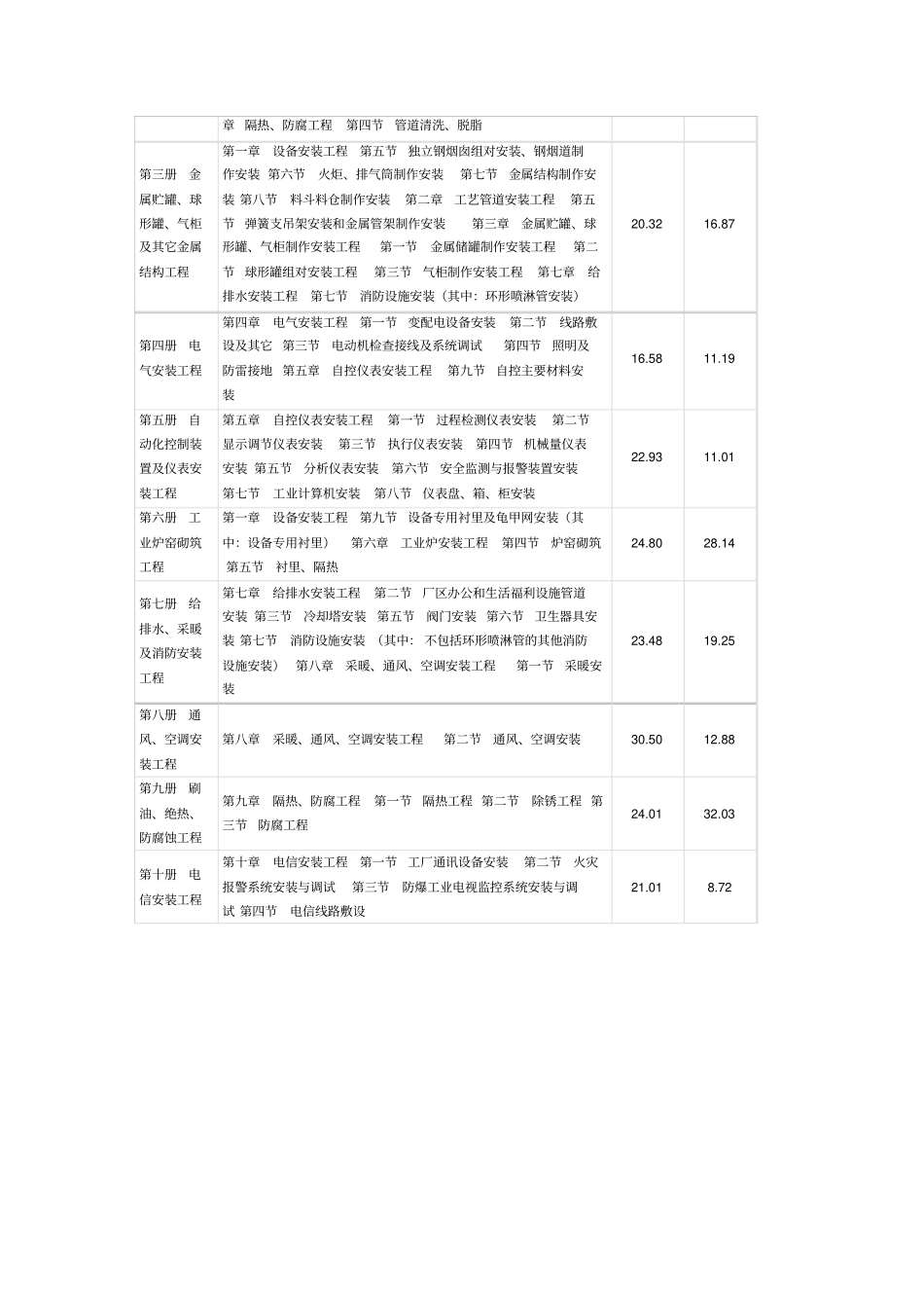 石油化工费用调整文件Microsoft文档_第2页