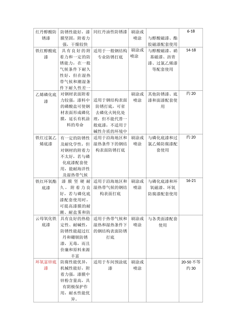 钢结构防腐常用油漆选用_第2页