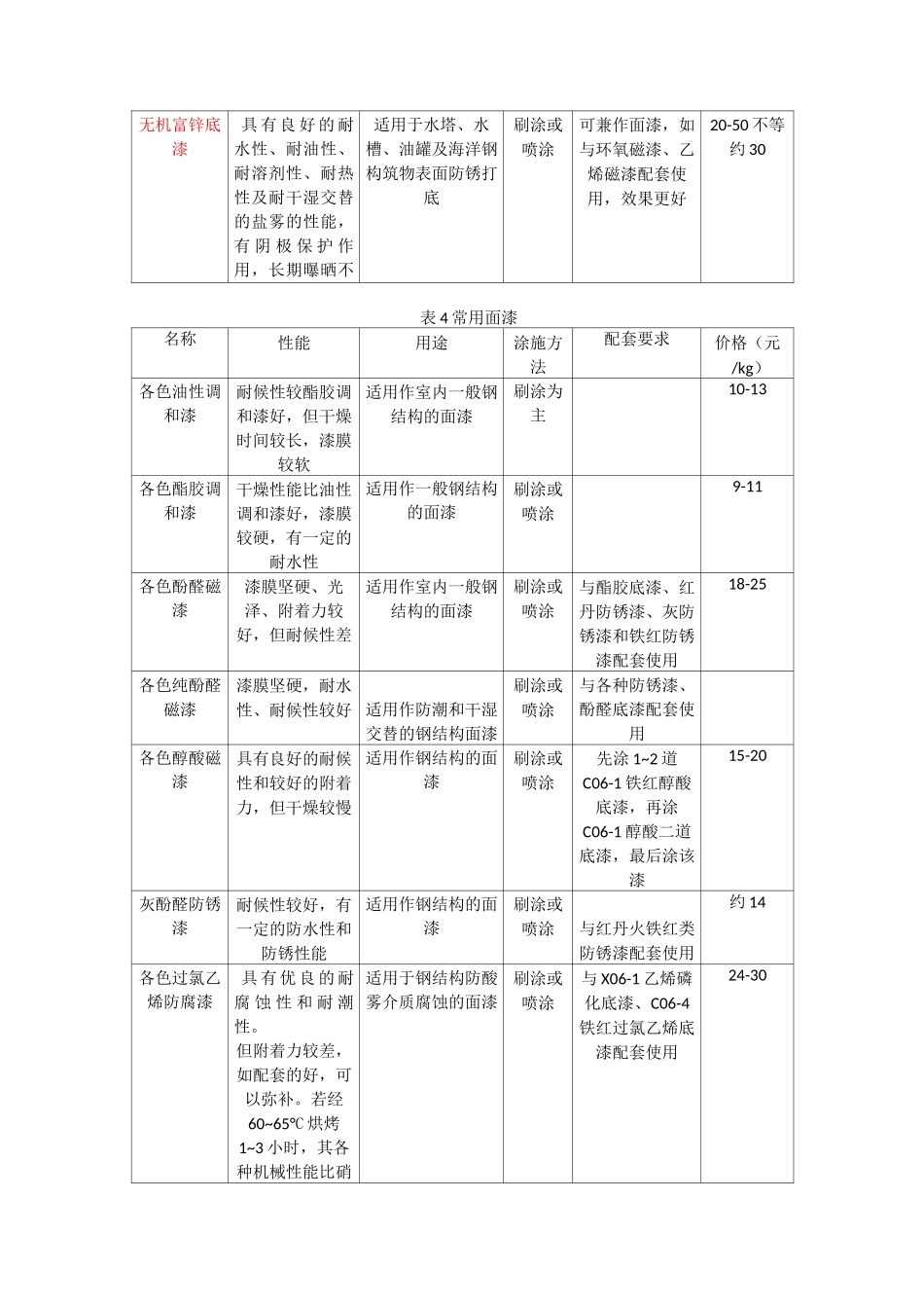 钢结构防腐常用油漆选用_第3页